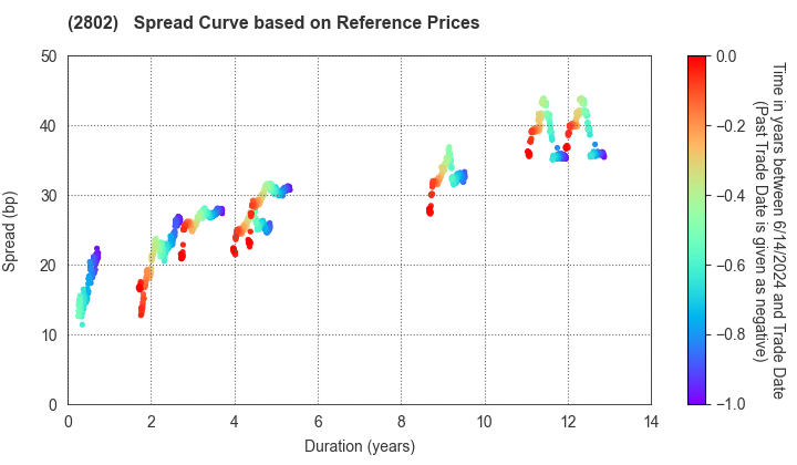 Ajinomoto Co., Inc.: Spread Curve based on JSDA Reference Prices