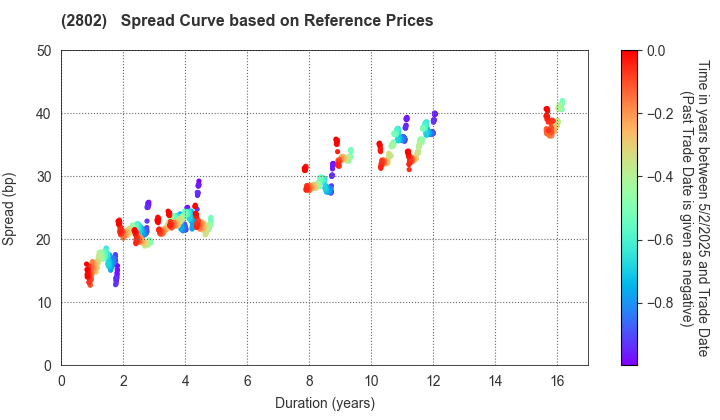 Ajinomoto Co., Inc.: Spread Curve based on JSDA Reference Prices