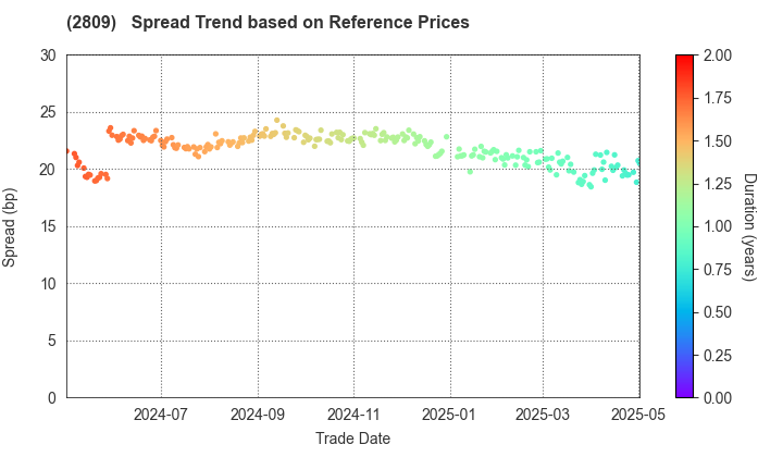 Kewpie Corporation: Spread Trend based on JSDA Reference Prices