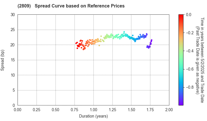 Kewpie Corporation: Spread Curve based on JSDA Reference Prices