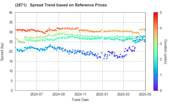 NICHIREI CORPORATION: Spread Trend based on JSDA Reference Prices