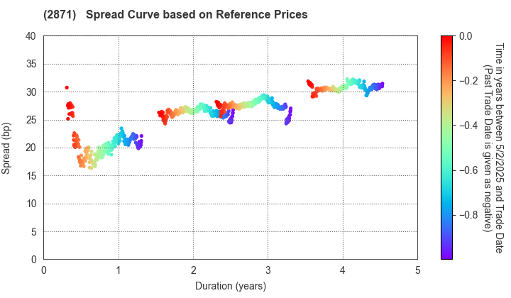 NICHIREI CORPORATION: Spread Curve based on JSDA Reference Prices