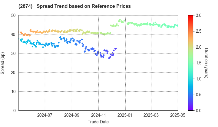 YOKOHAMA REITO CO.,LTD.: Spread Trend based on JSDA Reference Prices