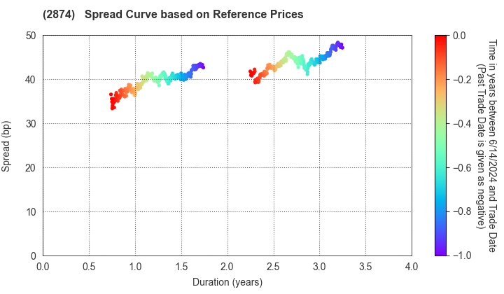 YOKOHAMA REITO CO.,LTD.: Spread Curve based on JSDA Reference Prices