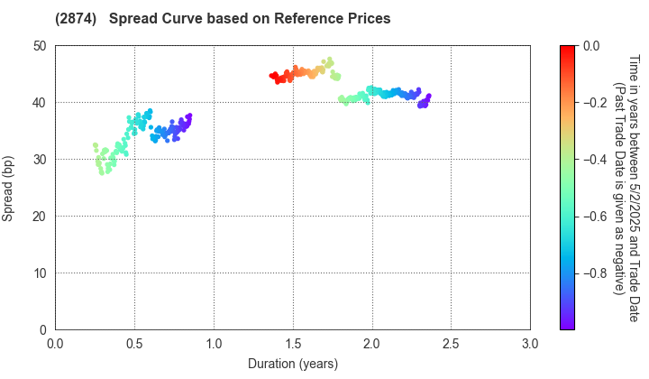 YOKOHAMA REITO CO.,LTD.: Spread Curve based on JSDA Reference Prices