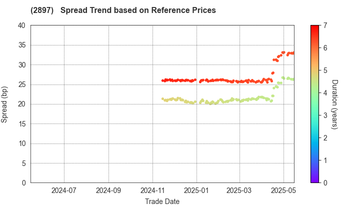 NISSIN FOODS HOLDINGS CO.,LTD.: Spread Trend based on JSDA Reference Prices