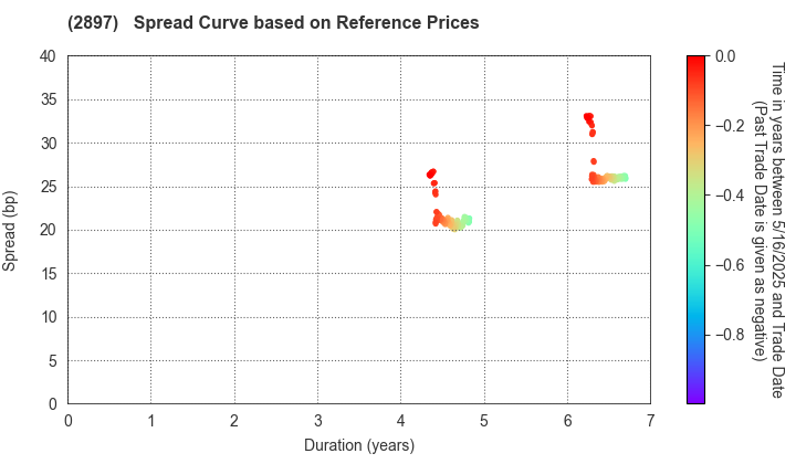 NISSIN FOODS HOLDINGS CO.,LTD.: Spread Curve based on JSDA Reference Prices