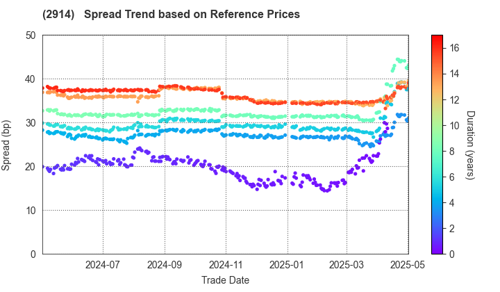 JAPAN TOBACCO INC.: Spread Trend based on JSDA Reference Prices