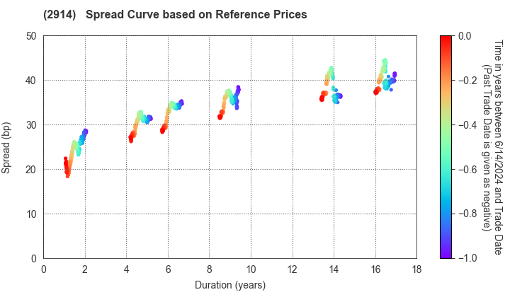 JAPAN TOBACCO INC.: Spread Curve based on JSDA Reference Prices