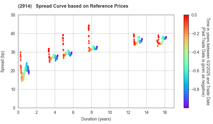 JAPAN TOBACCO INC.: Spread Curve based on JSDA Reference Prices