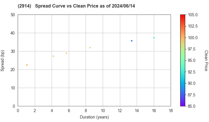 JAPAN TOBACCO INC.: The Spread vs Price as of 5/17/2024