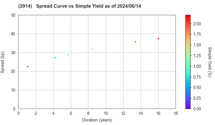 JAPAN TOBACCO INC.: The Spread vs Simple Yield as of 5/17/2024