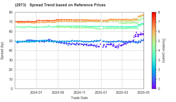 Nippon Steel Kowa Real Estate Co., Ltd.: Spread Trend based on JSDA Reference Prices