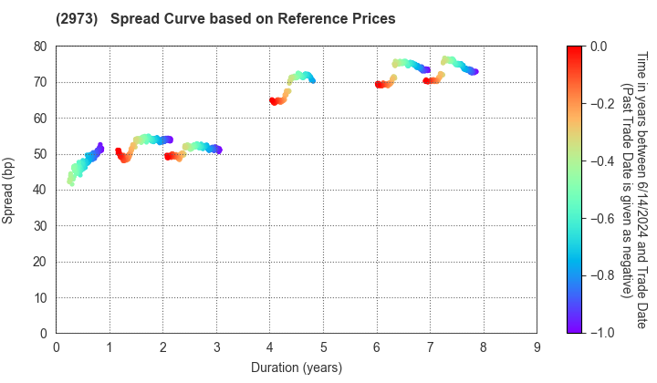 Nippon Steel Kowa Real Estate Co., Ltd.: Spread Curve based on JSDA Reference Prices