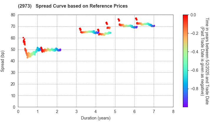 Nippon Steel Kowa Real Estate Co., Ltd.: Spread Curve based on JSDA Reference Prices