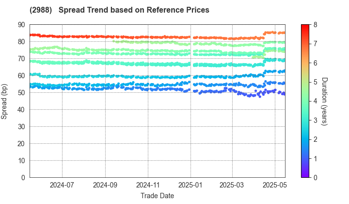 Chuo-Nittochi Group Co., Ltd.: Spread Trend based on JSDA Reference Prices