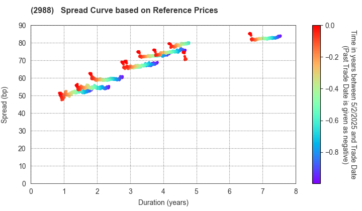 Chuo-Nittochi Group Co., Ltd.: Spread Curve based on JSDA Reference Prices
