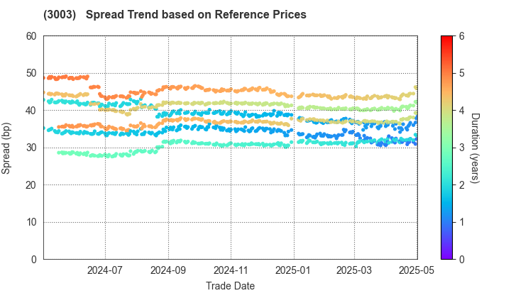 Hulic Co., Ltd.: Spread Trend based on JSDA Reference Prices