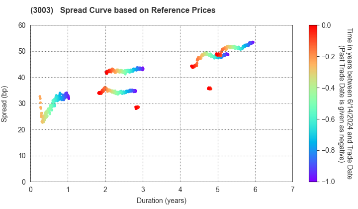 Hulic Co., Ltd.: Spread Curve based on JSDA Reference Prices