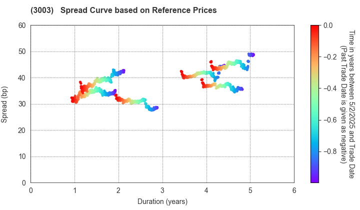 Hulic Co., Ltd.: Spread Curve based on JSDA Reference Prices