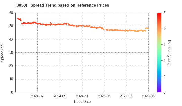 DCM Holdings Co., Ltd.: Spread Trend based on JSDA Reference Prices