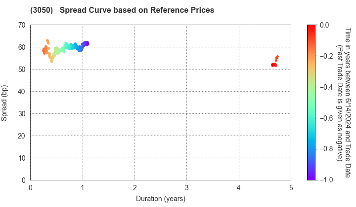 DCM Holdings Co., Ltd.: Spread Curve based on JSDA Reference Prices