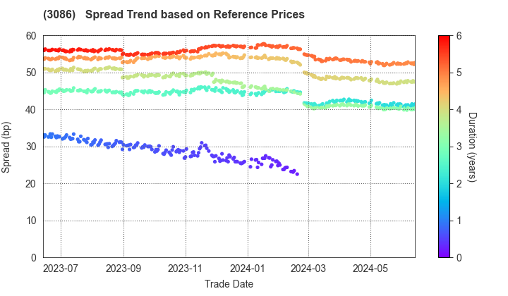 J.FRONT RETAILING Co.,Ltd.: Spread Trend based on JSDA Reference Prices