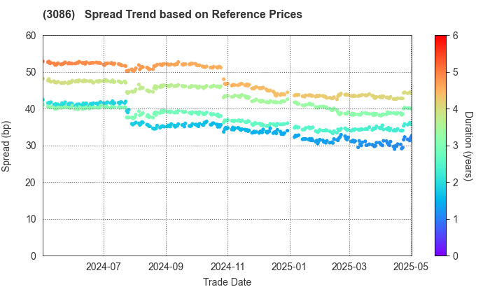 J.FRONT RETAILING Co.,Ltd.: Spread Trend based on JSDA Reference Prices