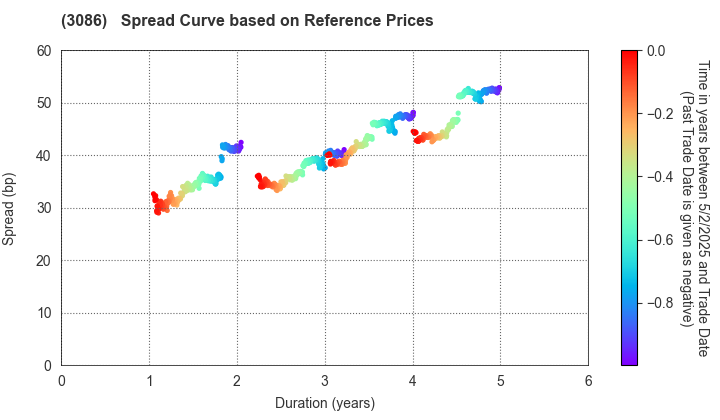 J.FRONT RETAILING Co.,Ltd.: Spread Curve based on JSDA Reference Prices