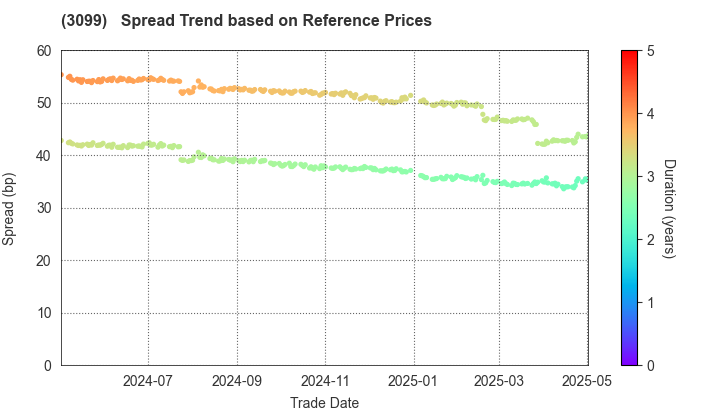 Isetan Mitsukoshi Holdings Ltd.: Spread Trend based on JSDA Reference Prices