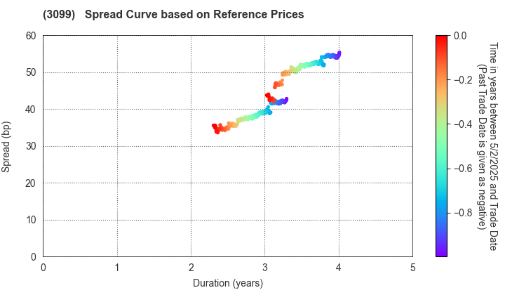 Isetan Mitsukoshi Holdings Ltd.: Spread Curve based on JSDA Reference Prices