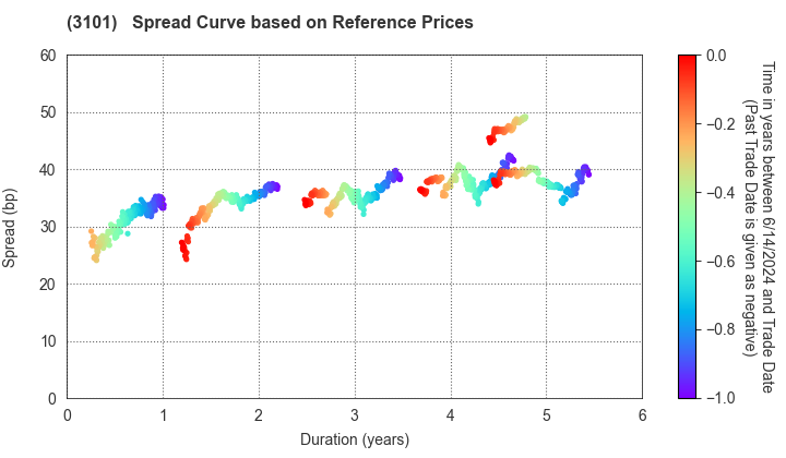 TOYOBO CO.,LTD.: Spread Curve based on JSDA Reference Prices