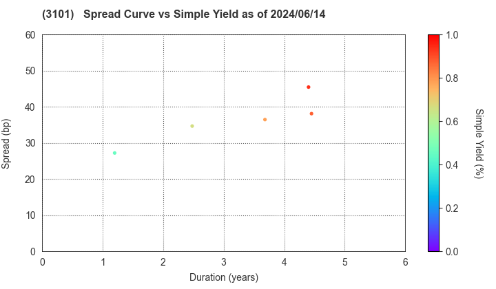 TOYOBO CO.,LTD.: The Spread vs Simple Yield as of 5/17/2024