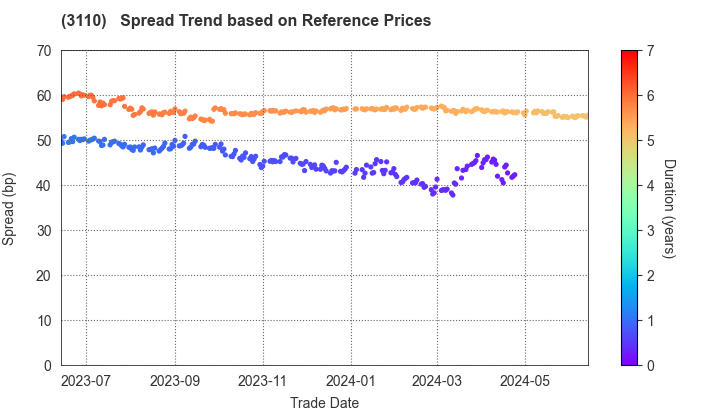NITTO BOSEKI CO.,LTD.: Spread Trend based on JSDA Reference Prices