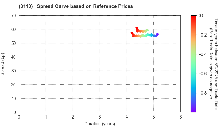 NITTO BOSEKI CO.,LTD.: Spread Curve based on JSDA Reference Prices