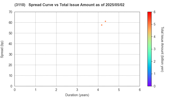 NITTO BOSEKI CO.,LTD.: The Spread vs Total Issue Amount as of 5/17/2024