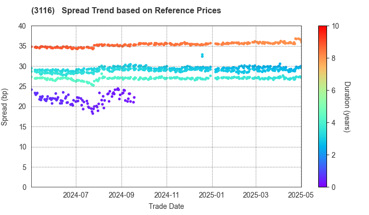 TOYOTA BOSHOKU CORPORATION: Spread Trend based on JSDA Reference Prices