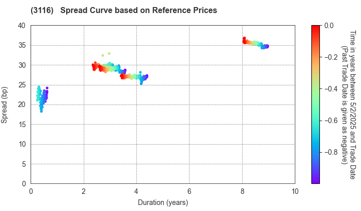 TOYOTA BOSHOKU CORPORATION: Spread Curve based on JSDA Reference Prices