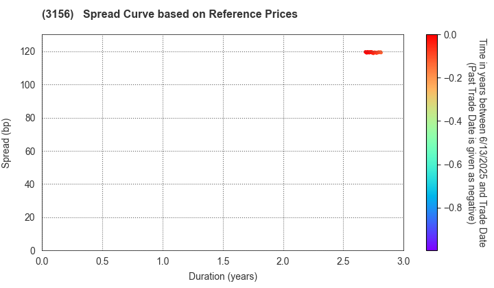 Restar Corporation: Spread Curve based on JSDA Reference Prices