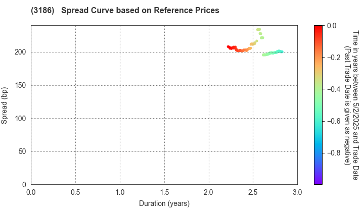 NEXTAGE Co.,Ltd.: Spread Curve based on JSDA Reference Prices