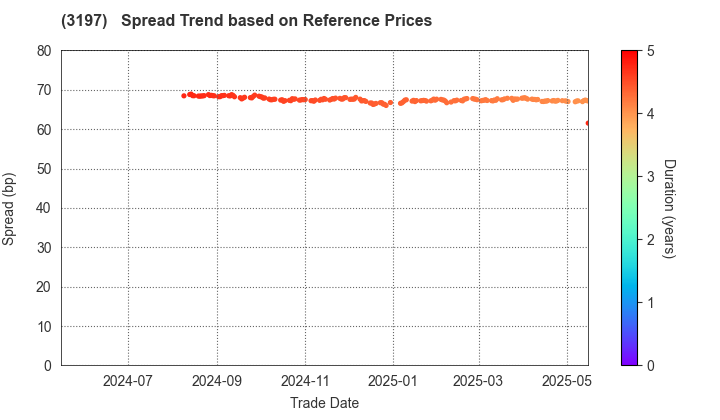 SKYLARK HOLDINGS CO., LTD.: Spread Trend based on JSDA Reference Prices