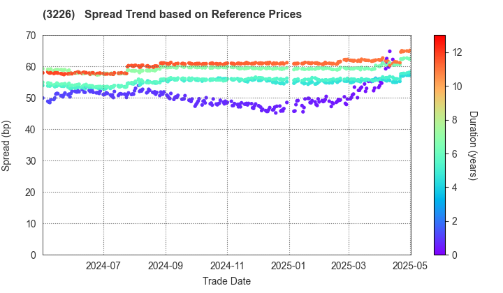 Nippon Accommodations Fund Inc.: Spread Trend based on JSDA Reference Prices