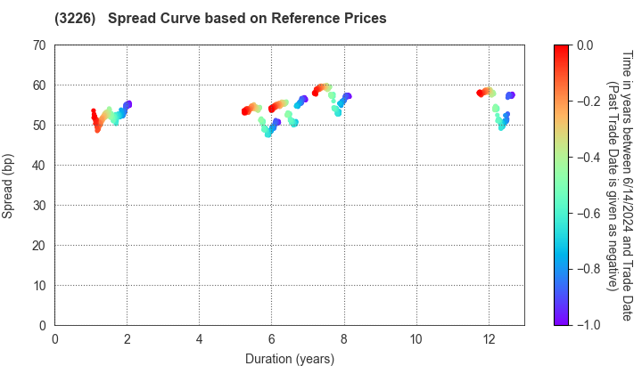 Nippon Accommodations Fund Inc.: Spread Curve based on JSDA Reference Prices