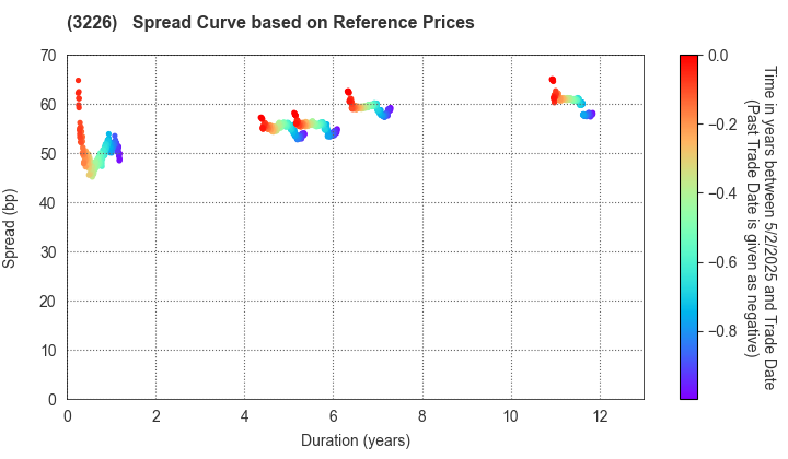 Nippon Accommodations Fund Inc.: Spread Curve based on JSDA Reference Prices