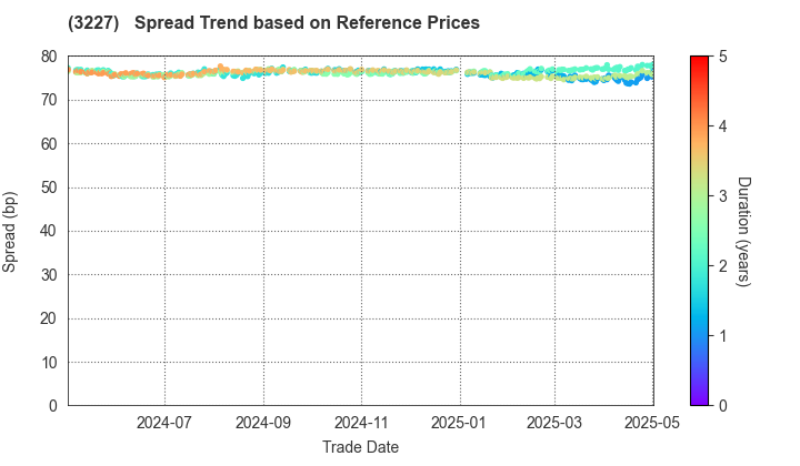 MCUBS MidCity Investment Corporation: Spread Trend based on JSDA Reference Prices