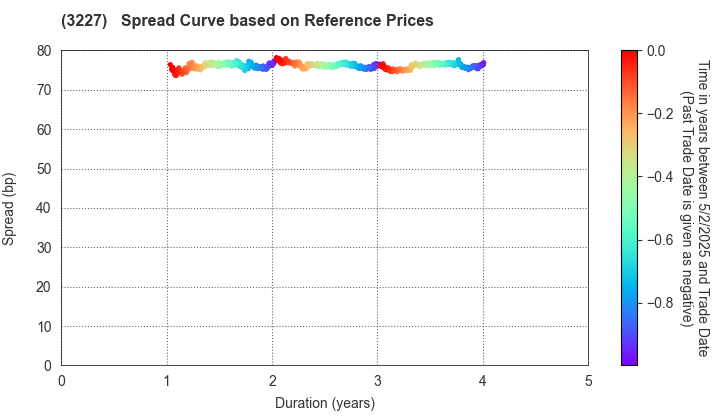 MCUBS MidCity Investment Corporation: Spread Curve based on JSDA Reference Prices