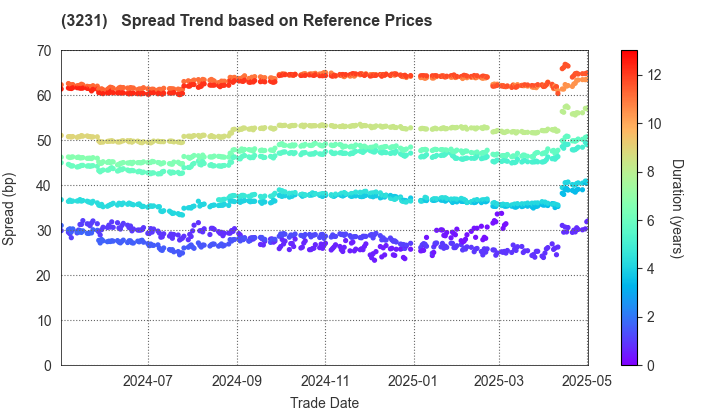 Nomura Real Estate Holdings,Inc.: Spread Trend based on JSDA Reference Prices