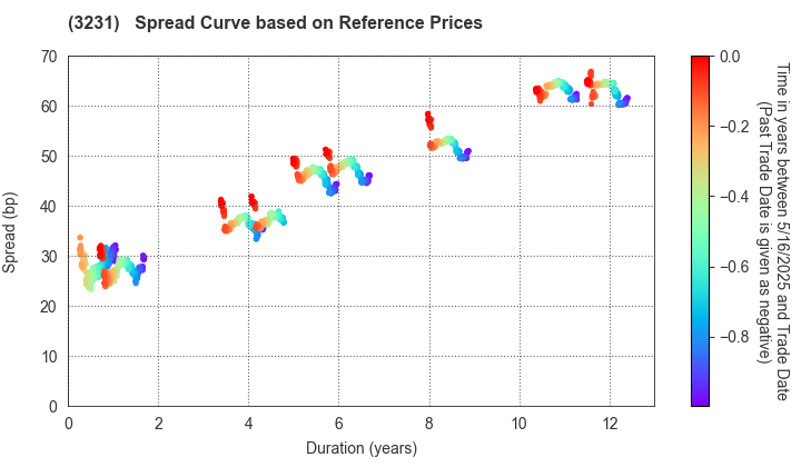 Nomura Real Estate Holdings,Inc.: Spread Curve based on JSDA Reference Prices