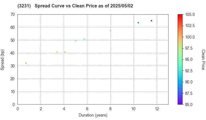 Nomura Real Estate Holdings,Inc.: The Spread vs Price as of 5/17/2024