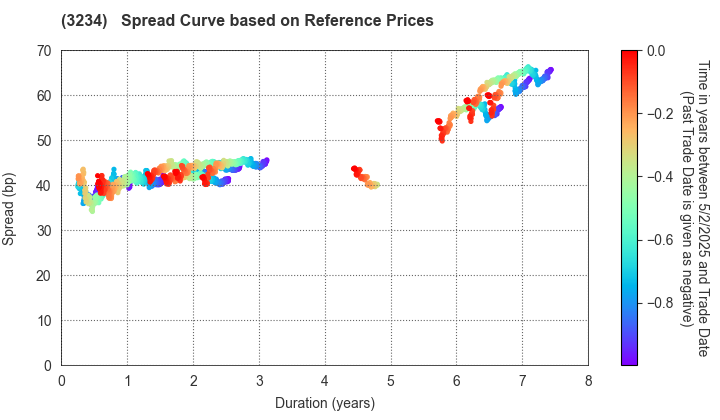 Mori Hills REIT Investment Corporation: Spread Curve based on JSDA Reference Prices